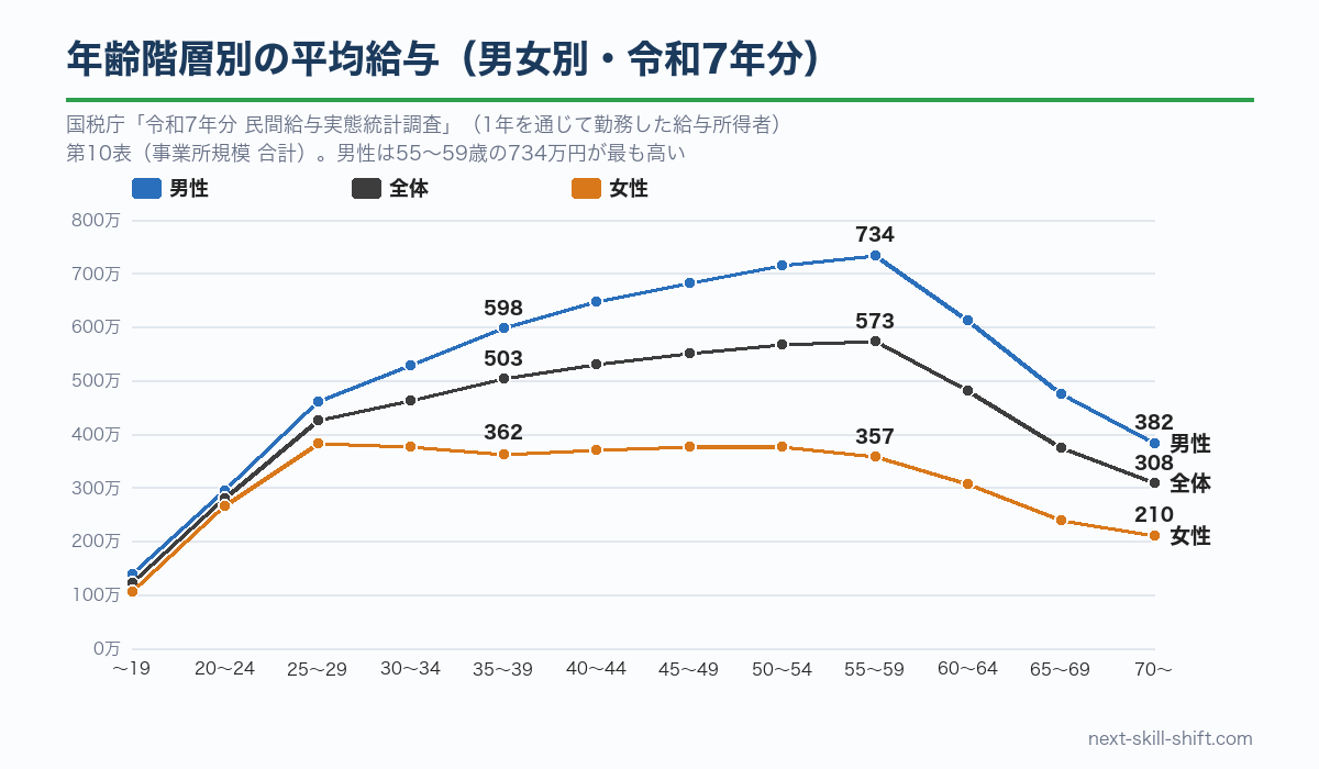 年齢階層別の平均給与：男性は55〜59歳の734.1万円が最高、女性は25〜29歳の382.7万円が最高で年齢による差が小さい
