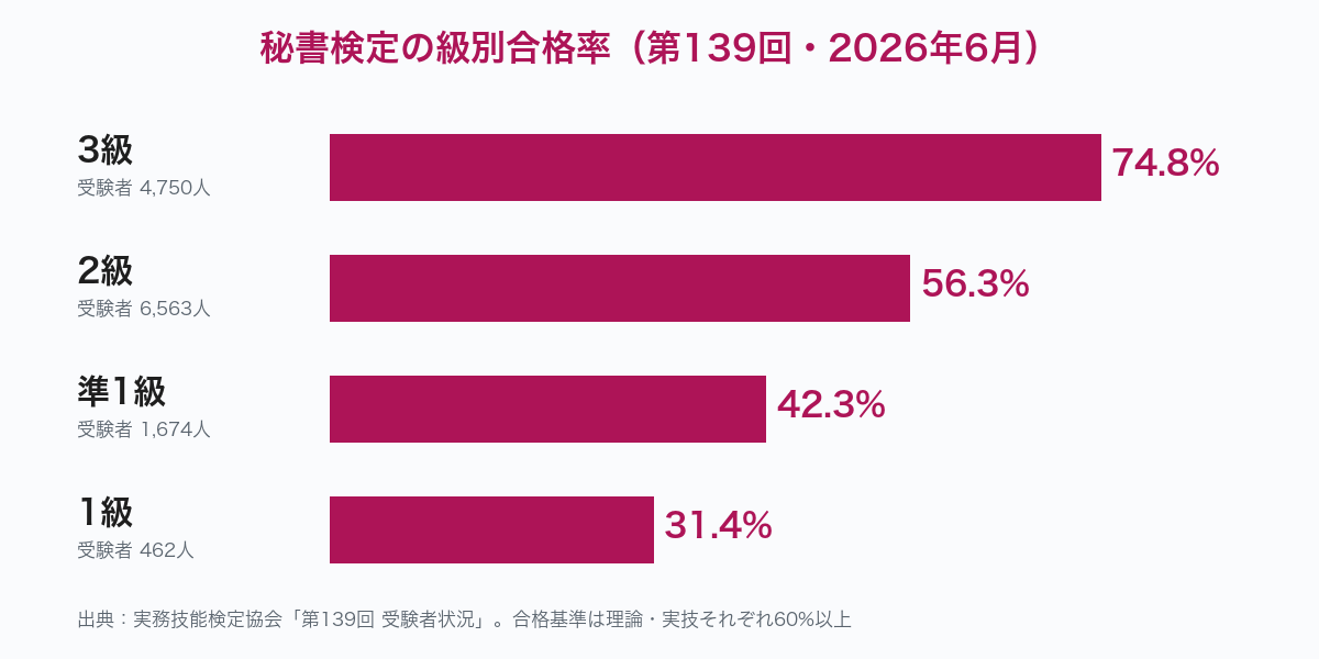 秘書検定第139回の級別合格率：3級74.8%・2級56.3%・準1級42.3%・1級31.4%
