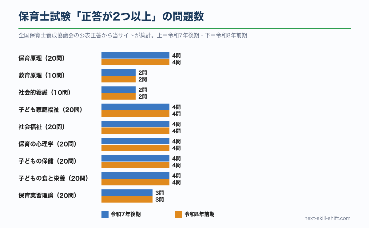保育士試験で正答が2つ以上の問題数(令和7年後期・令和8年前期):各回160問中31問