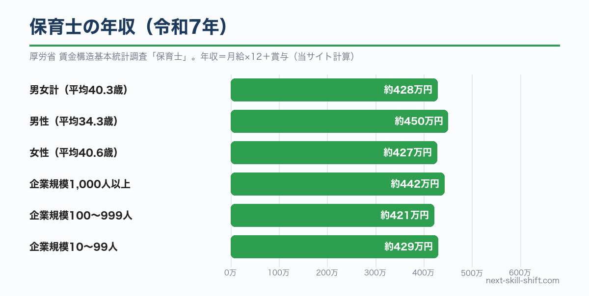 保育士の年収（令和7年）：男女計約428万円、男性約450万円、女性約427万円、企業規模別
