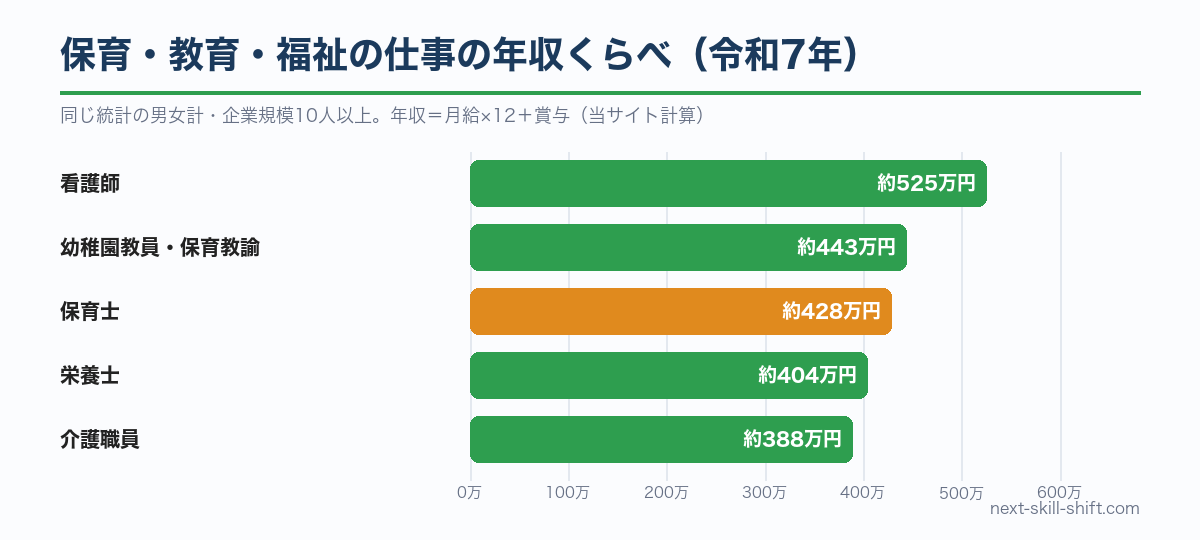 保育・教育・福祉の仕事の年収くらべ：看護師約525万円、幼稚園教員・保育教諭約443万円、保育士約428万円