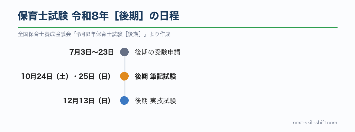 保育士試験 令和8年後期の日程:申請7月3日〜23日、筆記10月24日・25日、実技12月13日