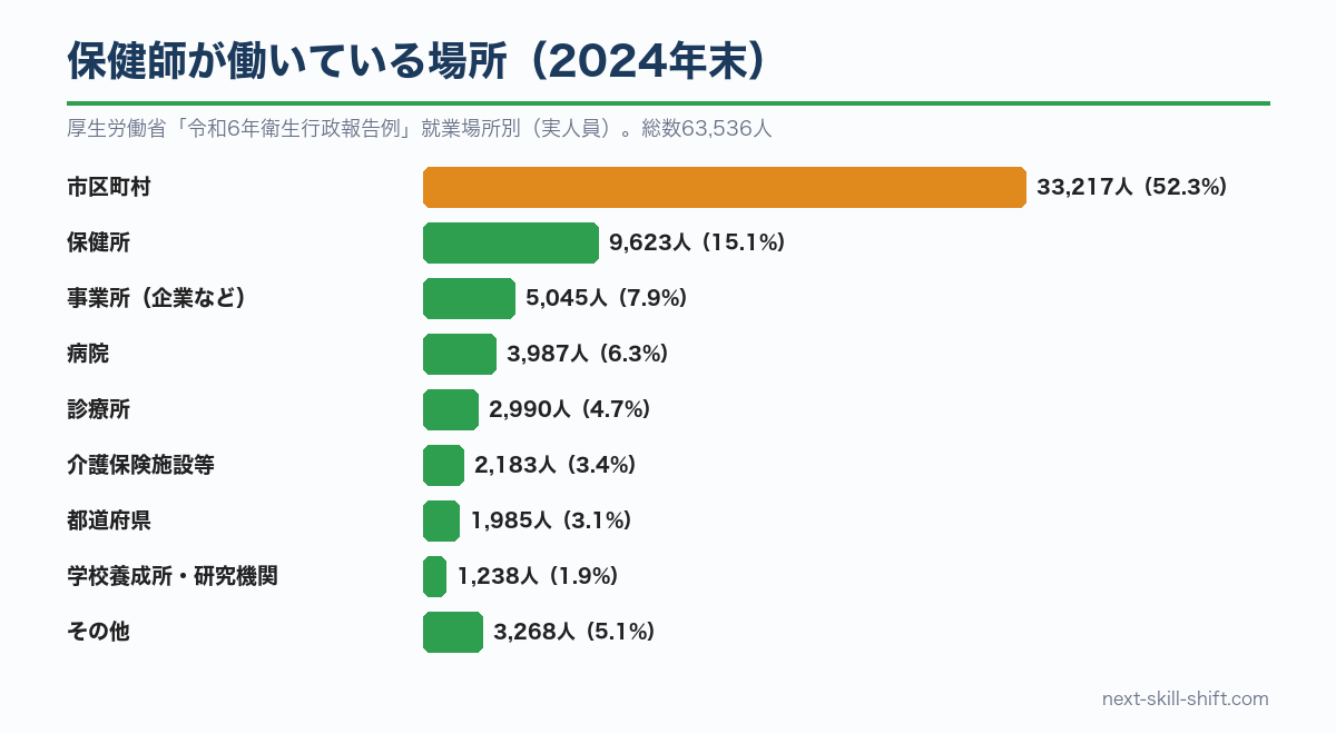 保健師が働いている場所(2024年末):市区町村52.3%、保健所15.1%、事業所7.9%