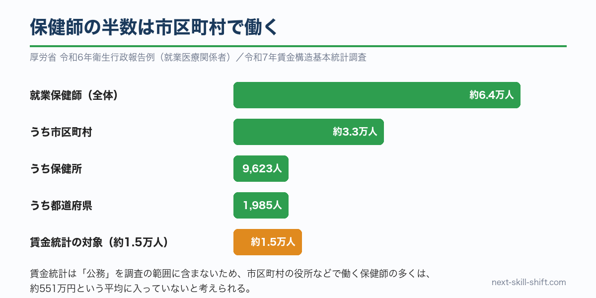 保健師の半数は市区町村で働く。就業保健師約6.4万人、賃金統計の対象は約1.5万人