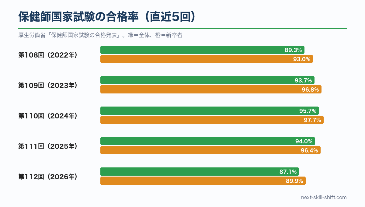 保健師国家試験の合格率(第108回〜第112回):第112回は全体87.1%、新卒者89.9%