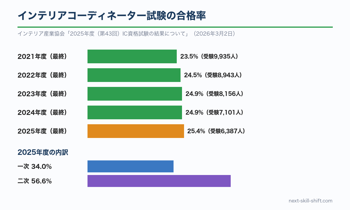 インテリアコーディネーター試験の合格率：最終2021年度23.5%〜2025年度25.4%、2025年度は一次34.0%・二次56.6%