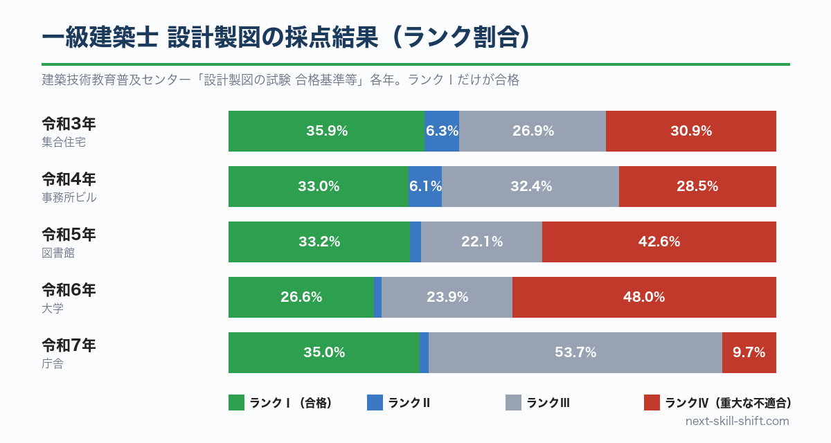 一級建築士 設計製図のランク割合(令和3〜7年):ランクⅠ26.6〜35.9%、令和6年はランクⅣ48.0%