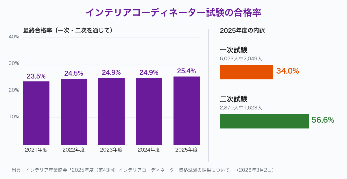 インテリアコーディネーター試験の最終合格率（2021〜2025年度23.5〜25.4%）と2025年度の一次34.0%・二次56.6%