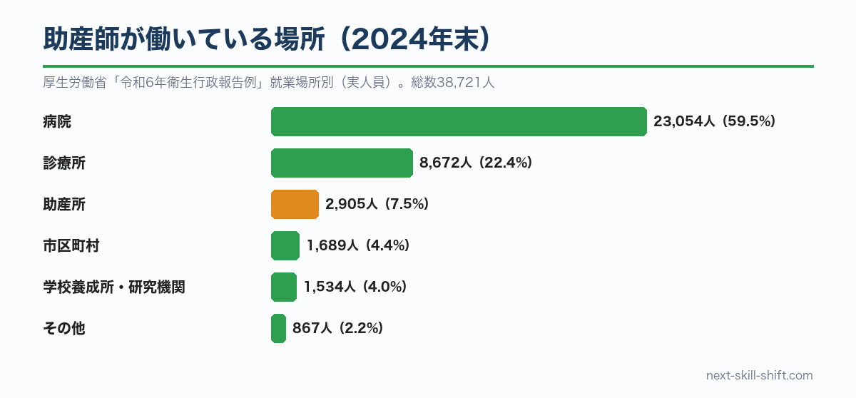 助産師が働いている場所（2024年末）：病院59.5%、診療所22.4%、助産所7.5%