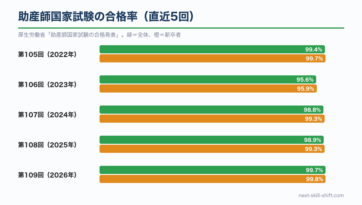 助産師国家試験の合格率（第105回〜第109回）：第109回は全体99.7%、新卒者99.8%