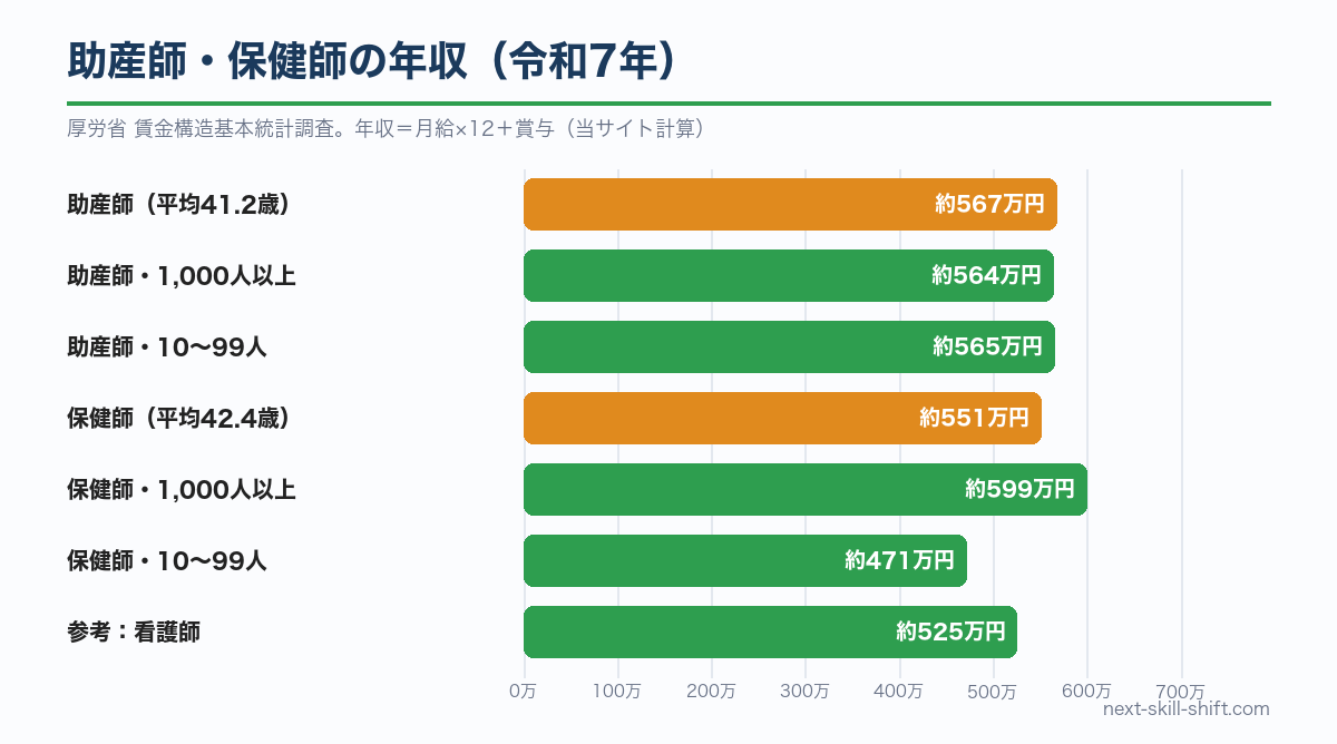 助産師・保健師の年収（令和7年）：助産師約567万円、保健師約551万円、看護師約525万円、企業規模別