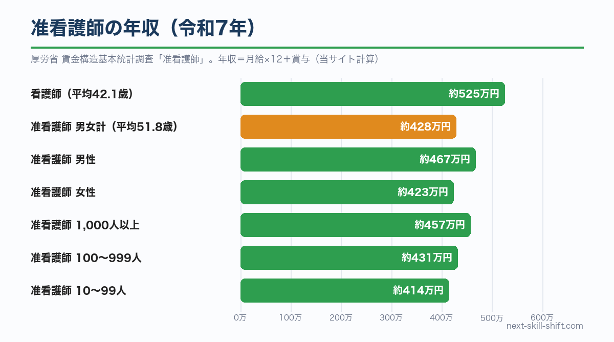 准看護師の年収（令和7年）：男女計約428万円、看護師は約525万円