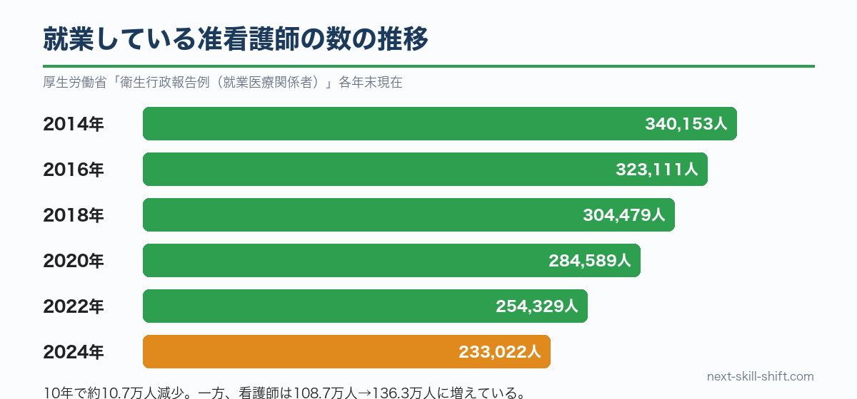 就業している准看護師の数の推移：2014年340,153人から2024年233,022人へ減少