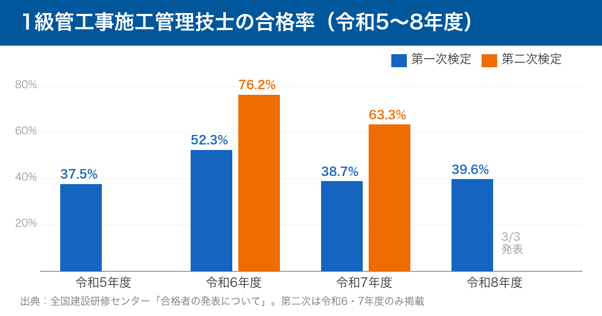 1級管工事施工管理技士の合格率：第一次37.5〜52.3%、第二次63.3〜76.2%