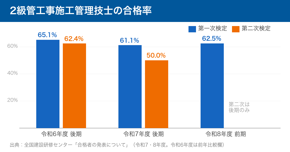 2級管工事施工管理技士の合格率:令和6年度後期 第一次65.1%・第二次62.4%、令和7年度後期 第一次61.1%・第二次50.0%、令和8年度前期 第一次62.5%