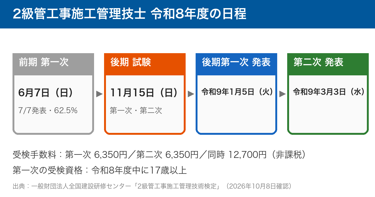 2級管工事施工管理技士 令和8年度の日程:前期6月7日、後期11月15日、後期第一次発表令和9年1月5日、第二次発表令和9年3月3日