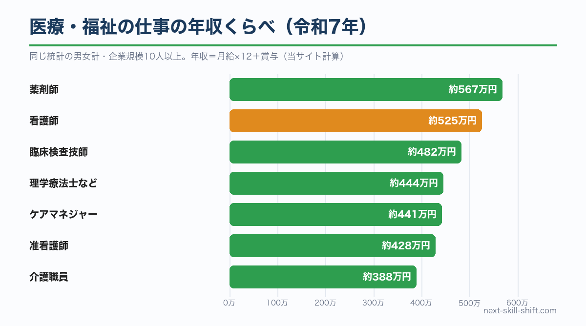 医療・福祉の仕事の年収くらべ：薬剤師約567万円、看護師約525万円、准看護師約428万円