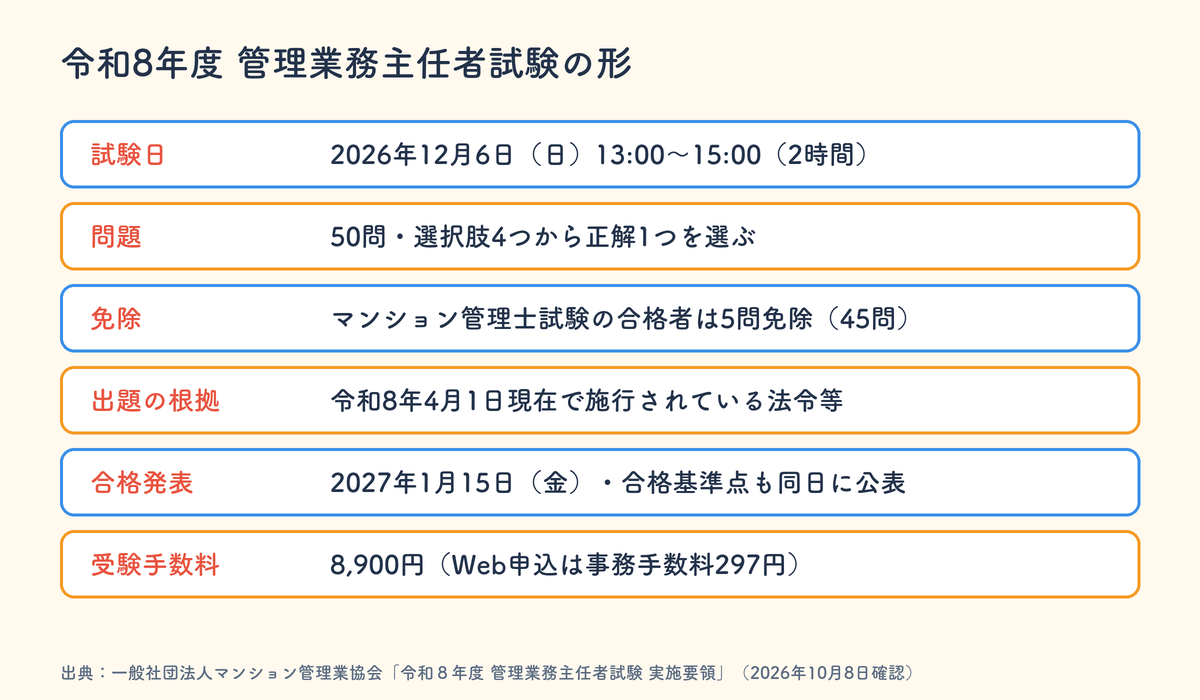 令和8年度管理業務主任者試験の形。2026年12月6日13時から15時、50問、マンション管理士試験の合格者は5問免除、合格発表は2027年1月15日、受験手数料8,900円