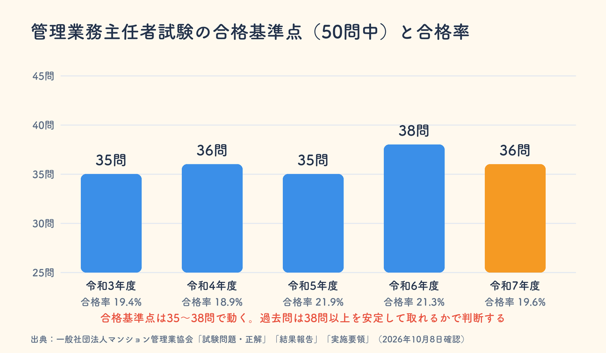 管理業務主任者試験の合格基準点と合格率。令和3年度35問・19.4%、令和4年度36問・18.9%、令和5年度35問・21.9%、令和6年度38問・21.3%、令和7年度36問・19.6%