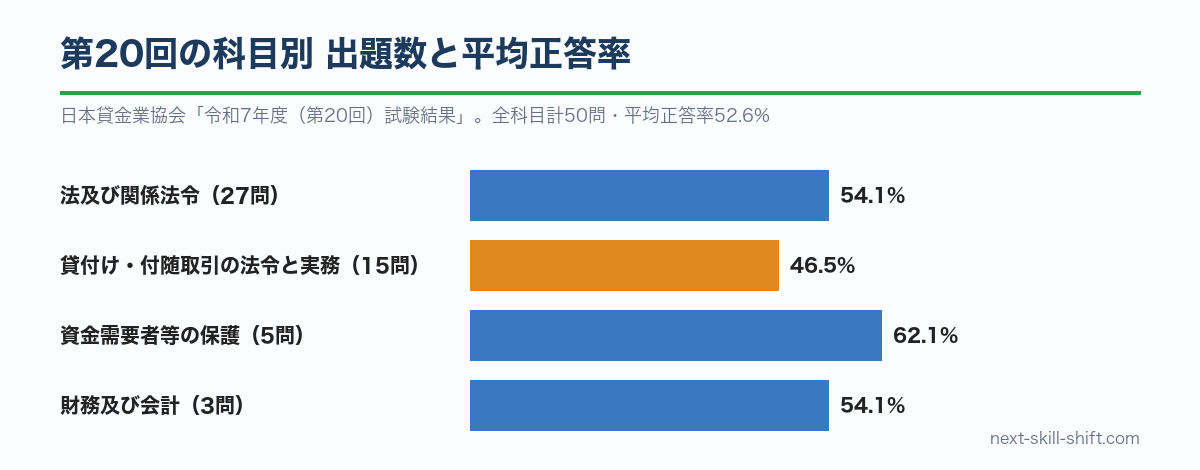 第20回の科目別出題数と平均正答率:法令27問54.1%、貸付け・付随取引15問46.5%、資金需要者等の保護5問62.1%、財務会計3問54.1%