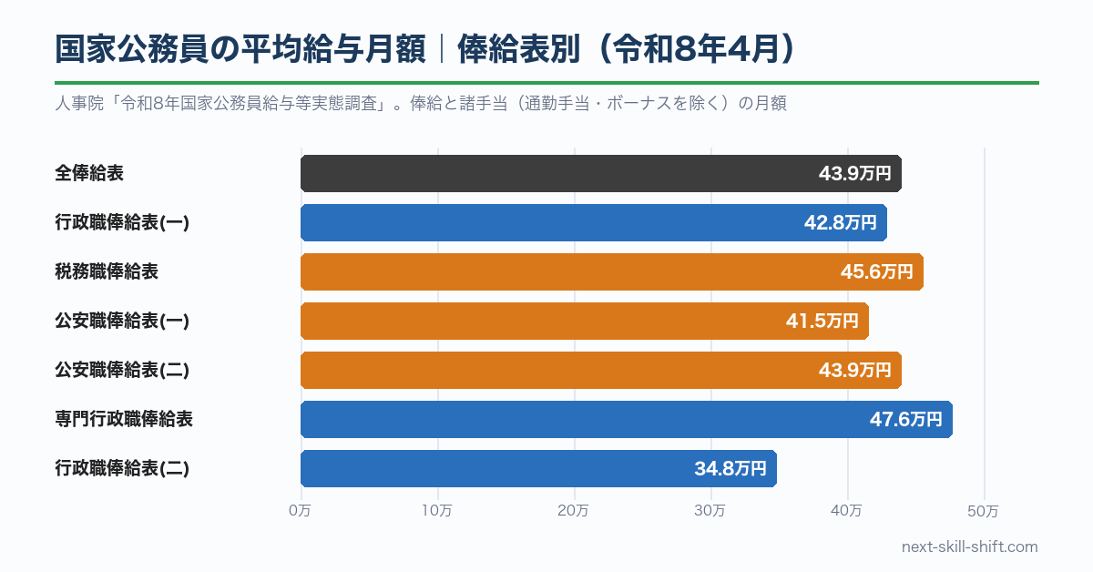 俸給表別の平均給与月額：税務職455,522円、公安職(二)439,144円、行政職(一)428,451円、公安職(一)415,450円
