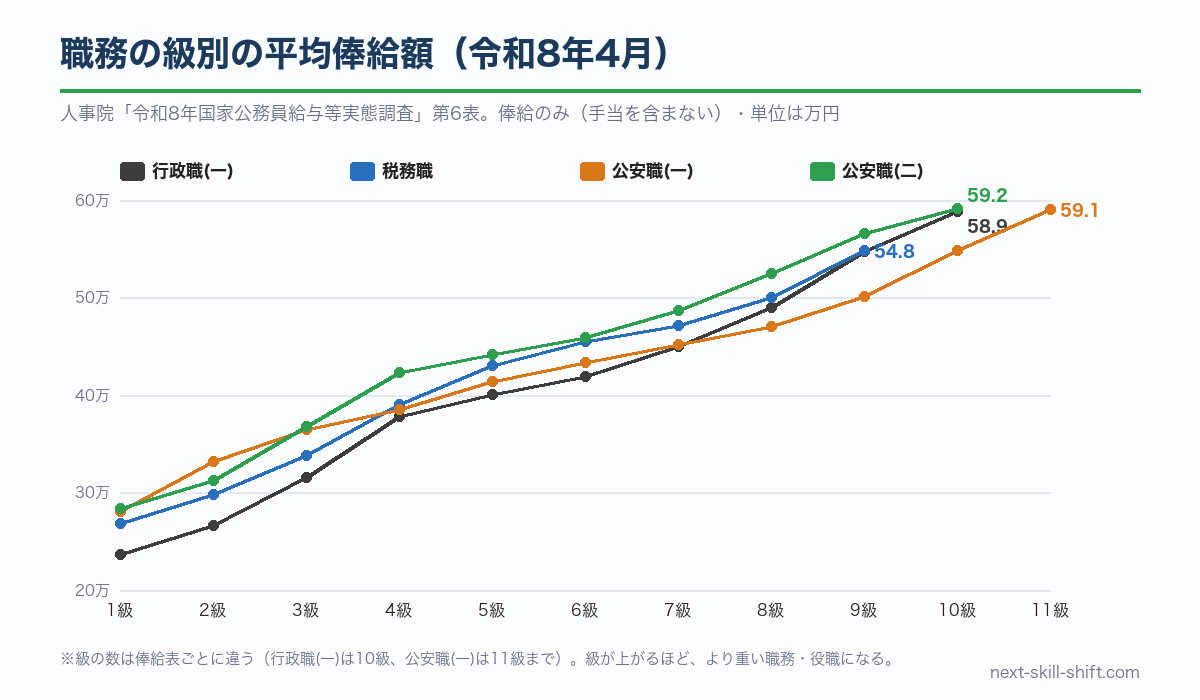 職務の級別の平均俸給額：行政職(一)・税務職・公安職(一)・公安職(二)
