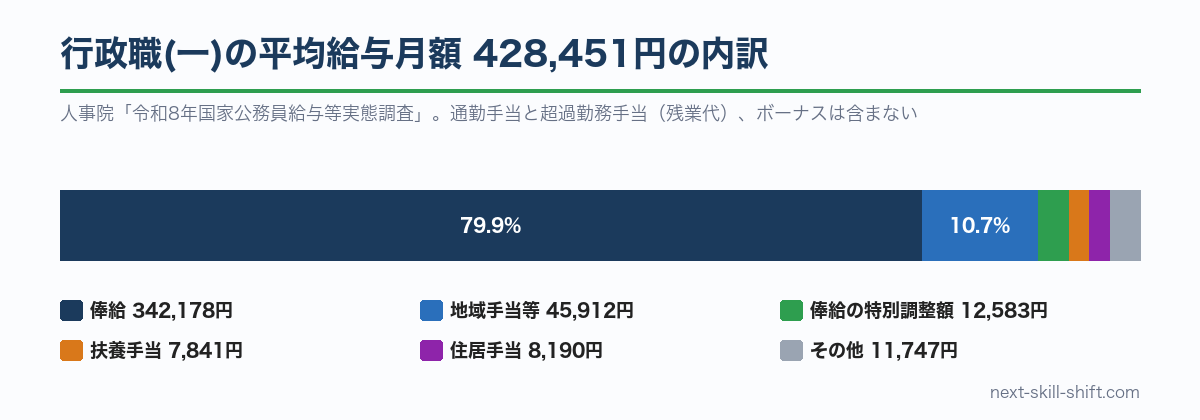 行政職(一)の平均給与月額428,451円の内訳：俸給342,178円が約8割、地域手当等45,912円