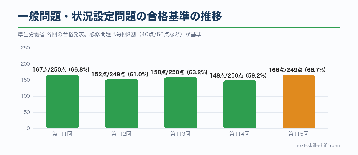 看護師国家試験の一般問題・状況設定問題の合格基準の推移：第111回167点から第115回166点