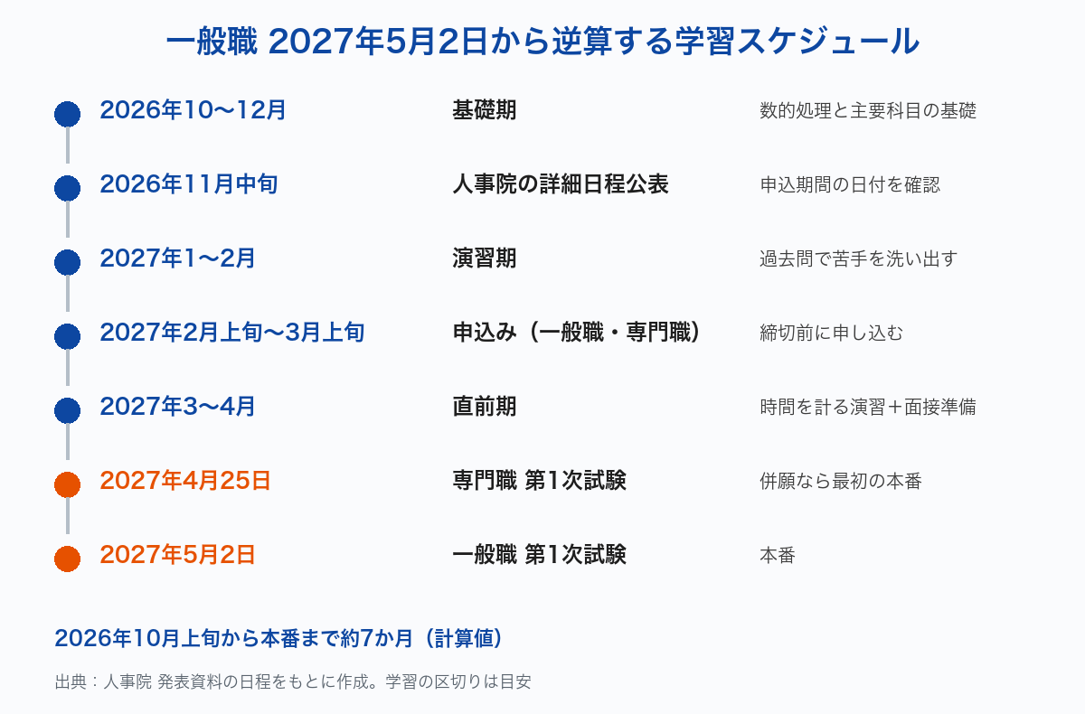 国家一般職の第1次試験2027年5月2日から逆算した学習スケジュール