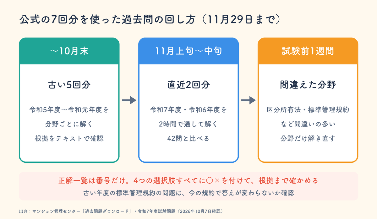 マンション管理士の過去問の回し方。10月末までは古い5回分を分野ごとに、11月上旬から中旬は直近2回分を2時間で通して、試験前1週間は間違えた分野だけを解き直す
