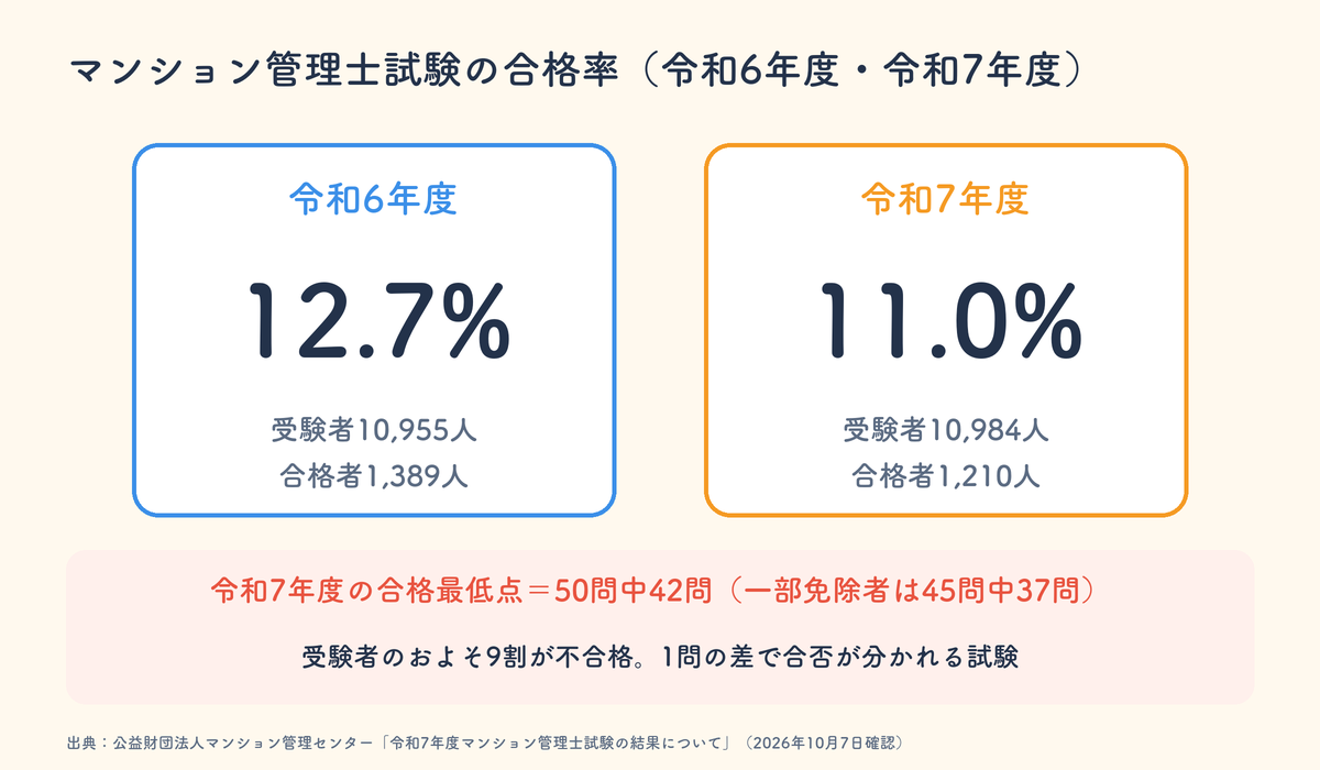 マンション管理士試験の合格率。令和6年度12.7パーセント、令和7年度11.0パーセント。令和7年度の合格最低点は50問中42問