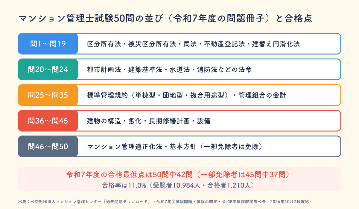 マンション管理士試験50問の並び。問1から19が区分所有法や民法など、問20から24が建築基準法などの法令、問25から35が標準管理規約と会計、問36から45が建物と設備、問46から50がマンション管理適正化法。令和7年度の合格最低点は42問