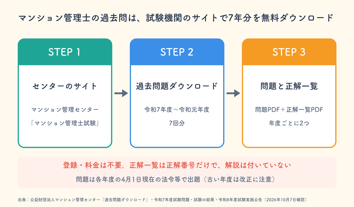 マンション管理士の過去問を無料ダウンロードする3ステップ。マンション管理センターのサイトのマンション管理士試験から過去問題ダウンロードを開き、年度ごとの問題PDFと正解一覧PDFを開く