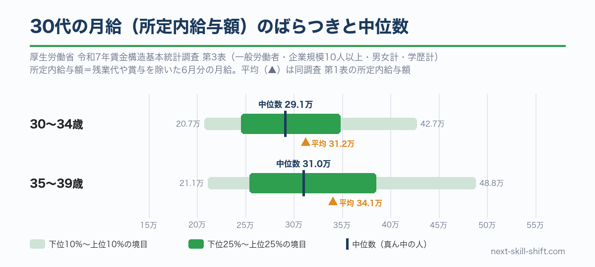 30代の所定内給与額の分布：30〜34歳の中位数29.1万円・平均31.2万円、35〜39歳の中位数31.0万円・平均34.1万円