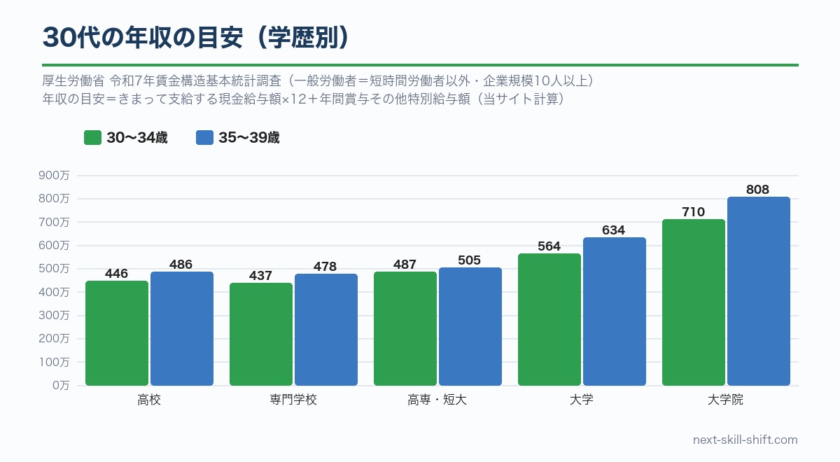 30代の学歴別の年収の目安：35〜39歳で高校約486万円、専門学校約478万円、高専・短大約505万円、大学約634万円、大学院約808万円