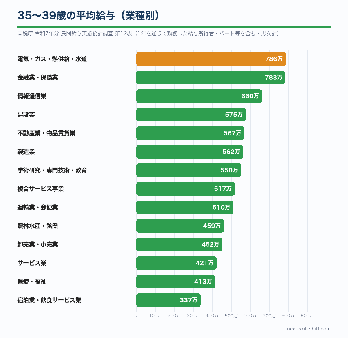 35〜39歳の業種別の平均給与：電気・ガス・熱供給・水道業約786万円、金融業・保険業約783万円が高く、宿泊業・飲食サービス業約337万円が最も低い