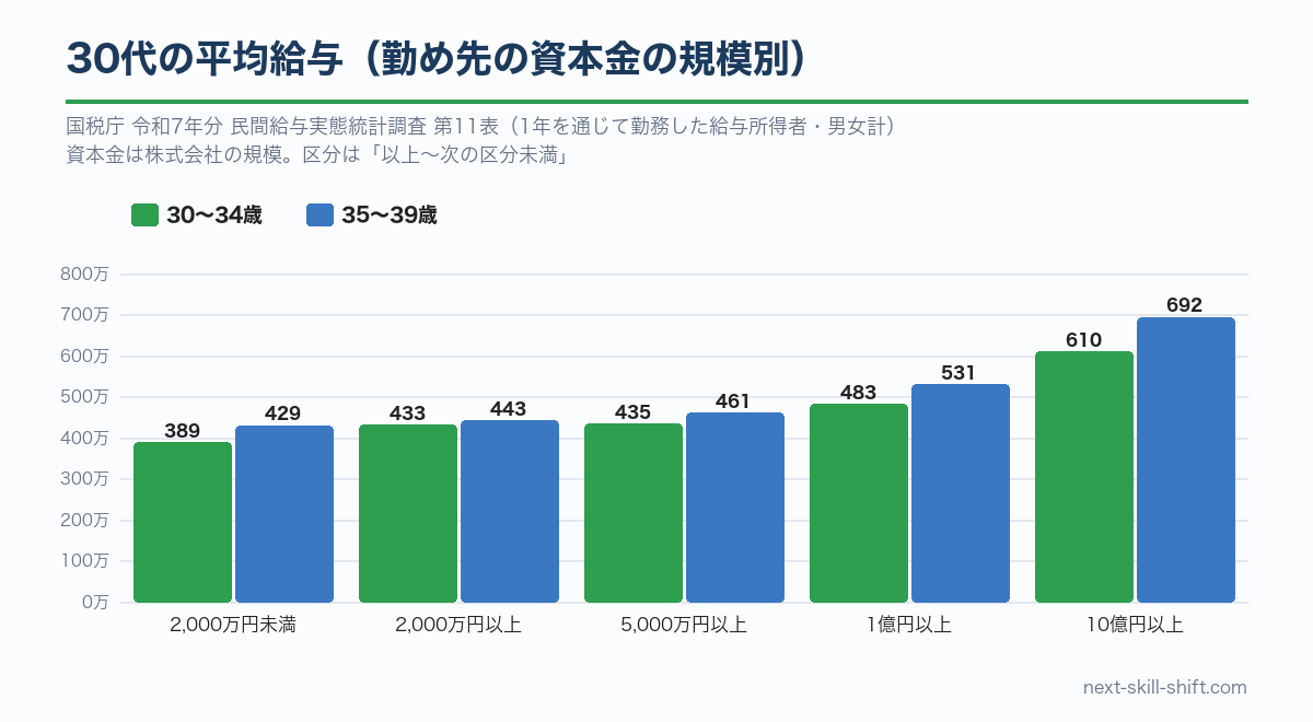 30代の勤め先の資本金規模別の平均給与：35〜39歳で資本金2,000万円未満約429万円、10億円以上約692万円
