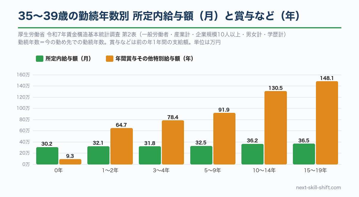 35〜39歳の勤続年数別：所定内給与額は勤続0年30.2万円・10〜14年36.2万円、賞与などは0年9.3万円・10〜14年130.5万円