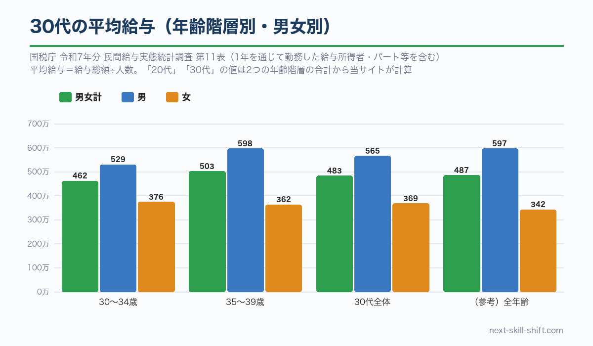30代の平均給与（国税庁）：30〜34歳約462万円、35〜39歳約503万円、30代全体約483万円。男性約565万円、女性約369万円