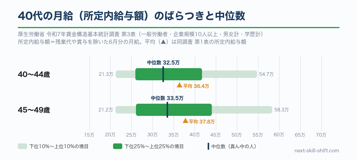 40代の所定内給与額の分布：40〜44歳の中位数32.5万円、45〜49歳の中位数33.5万円