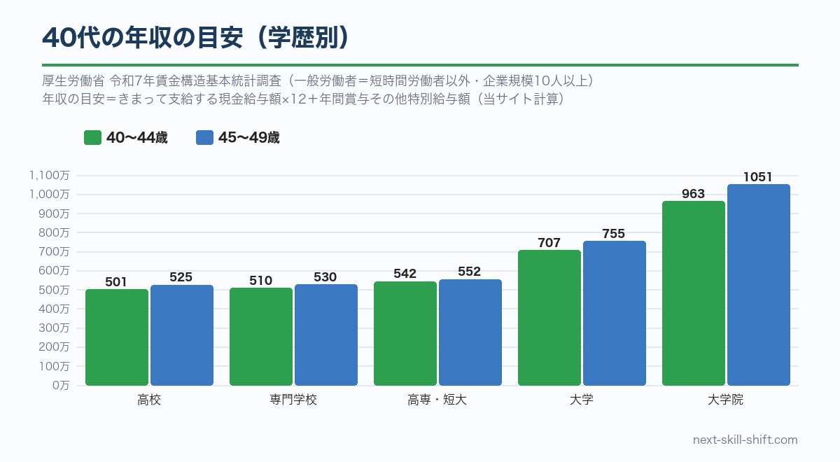 40代の学歴別の年収の目安（高校・専門学校・高専短大・大学・大学院）