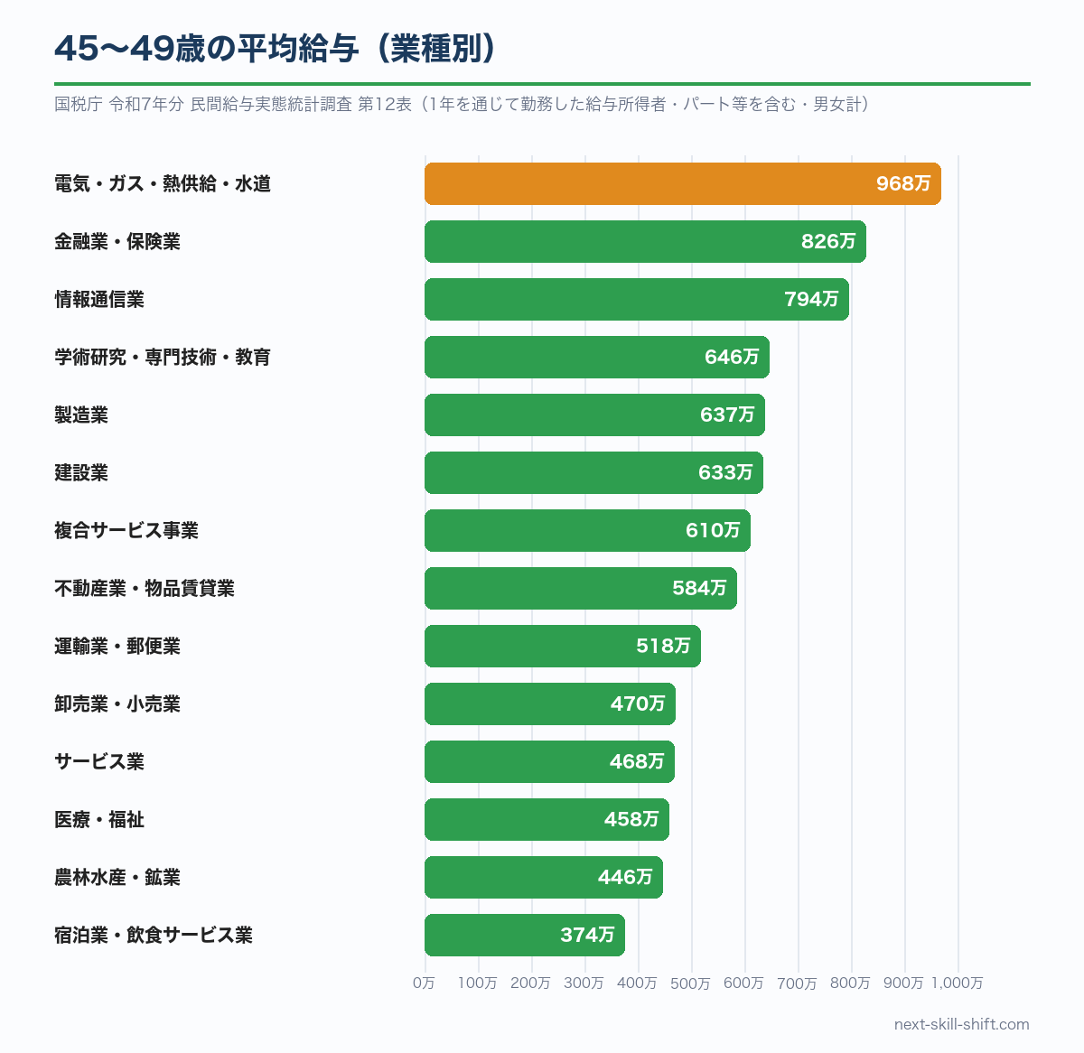 45〜49歳の業種別の平均給与