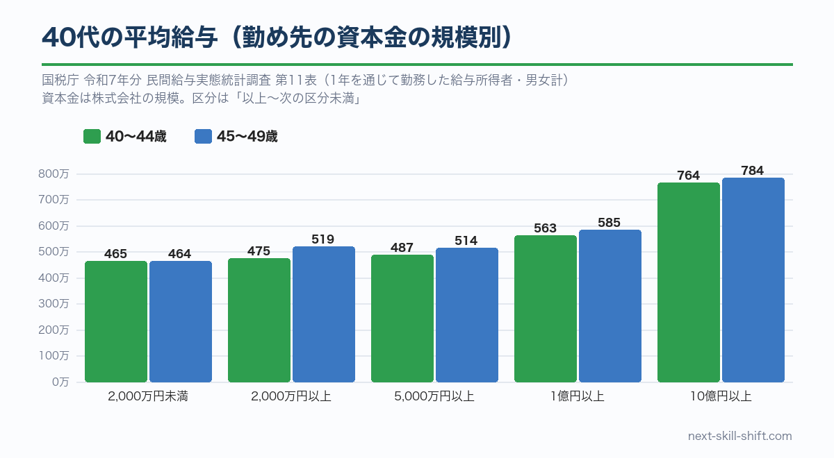 40代の勤め先の資本金規模別の平均給与