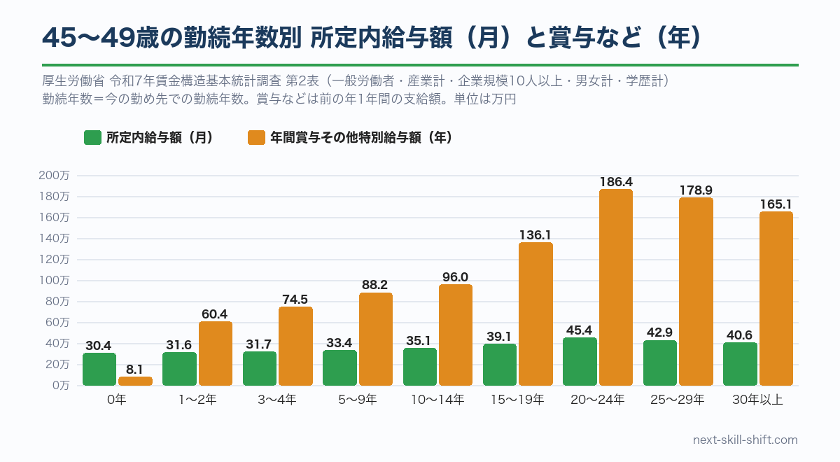 45〜49歳の勤続年数別の所定内給与額と賞与など