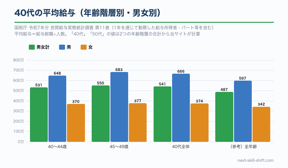 40代の平均給与（国税庁）：40〜44歳約531万円、45〜49歳約550万円、40代全体約541万円。男性約666万円、女性約374万円