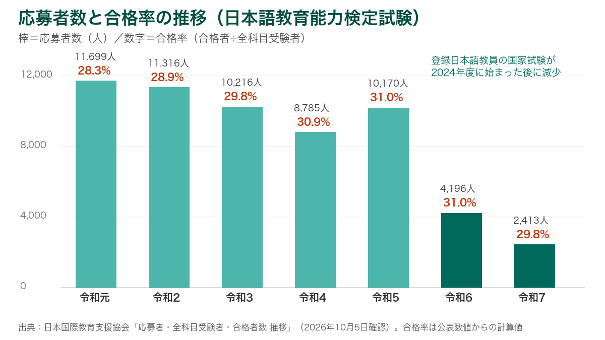 日本語教育能力検定試験の応募者数と合格率：令和元年度11,699人・28.3%から令和7年度2,413人・29.8%