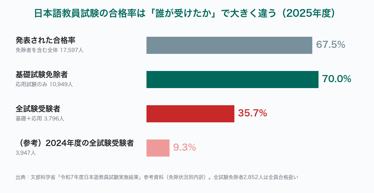 日本語教員試験2025年度の合格率：発表値67.5%・基礎試験免除者70.0%・全試験受験者35.7%（2024年度9.3%）