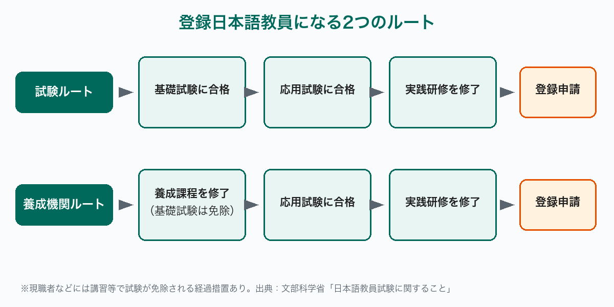 登録日本語教員になる試験ルートと養成機関ルートの流れ