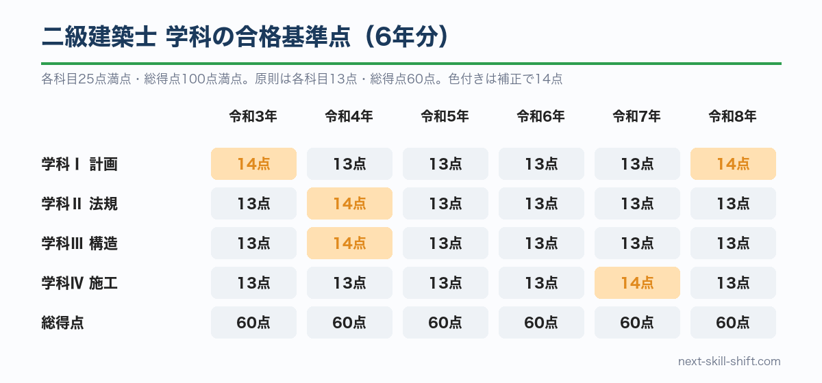 二級建築士 学科の合格基準点（令和3〜8年）：原則各科目13点・総得点60点、補正で14点の年あり