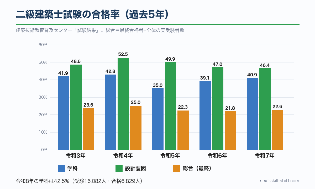 二級建築士試験の合格率（令和3〜7年）：学科35.0〜42.8%、設計製図46.4〜52.5%、総合21.8〜25.0%